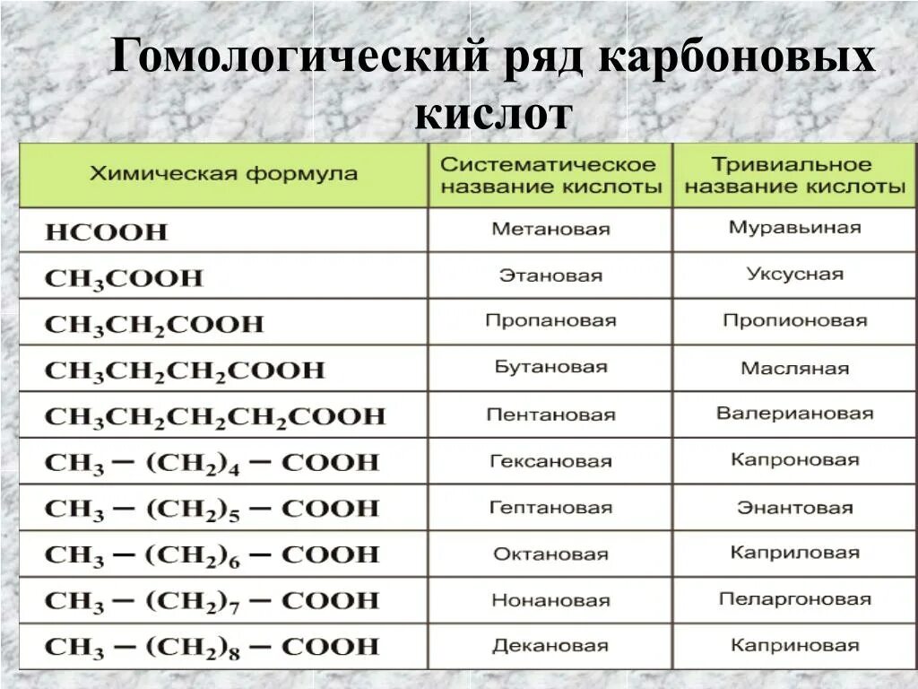 Формула гомологического ряда карбоновых кислот. Гомологический ряд карбоновых кислот таблица. Гомологический ряд ряд карбоновых кислот. Высшие карбоновые кислоты Гомологический ряд.