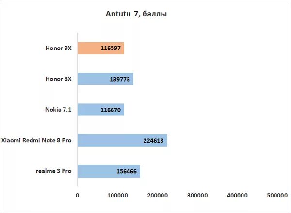 Honor 9 antutu. Хонор 9x ANTUTU.