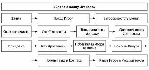 Характеристика персонажей из слово о полку игореве