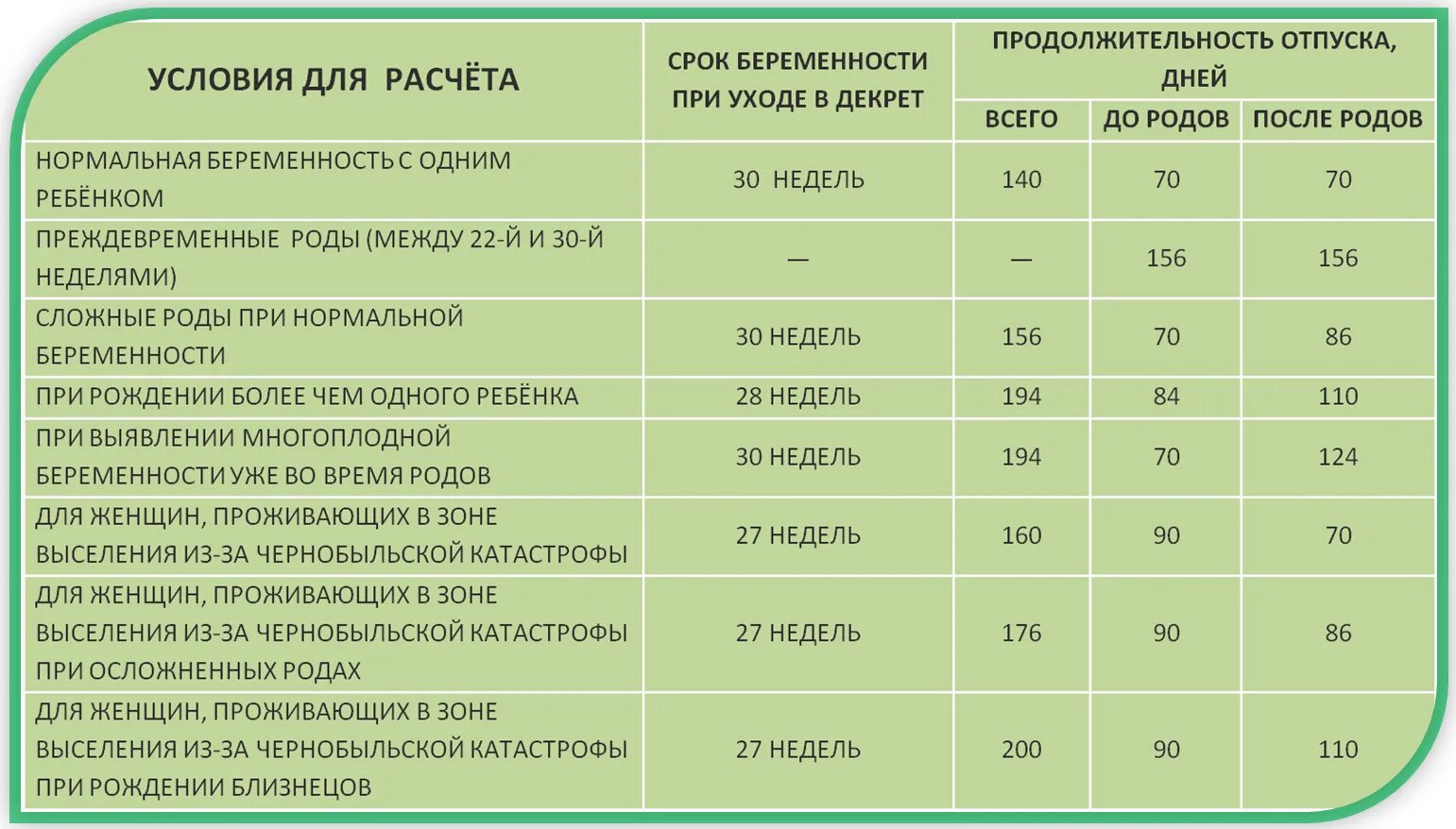 Какой срок отпуска по беременности и родам. Во сколько недель уходят в декрет. Во сколько недель уходят в декретный отпуск. Декретный отпуск с какой недели. Срок декретного отпуска.