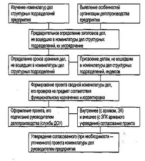 Функции номенклатуры