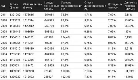 Выплата пенсионерам газпрома