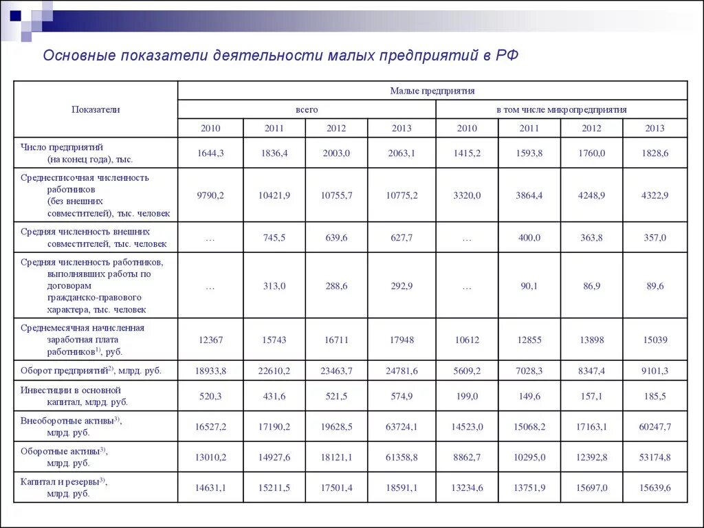 Общие показатели деятельности организации. Основные экономические показатели деятельности малого предприятия. Основные финансовые показатели деятельности предприятия 2021. Основные показатели деятельности малого бизнеса в России. Динамика основных экономических показателей деятельности 2019-2020.