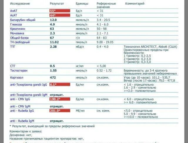 Anti rubella igg что это. Краснуха IGG(Rubella IGG) 22.2. Anti-Rubella LGG краснухи антитела. Anti-Rubella-IGG (антитела класса IGG К вирусу краснухи). Anti Rubella IGG норма беременных.