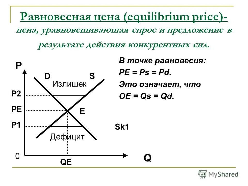 Как рассчитать равновесную цену