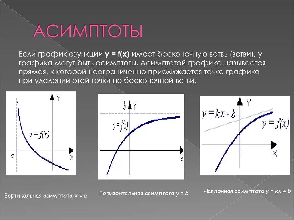 Асимптота. Асимптоты Графика функции. Вертикальные и горизонтальные асимптоты графиков. Асимптоты функции. Горизонтальной асимптотой графика