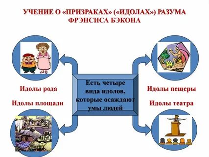 Четыре типа идолов по ф бэкону