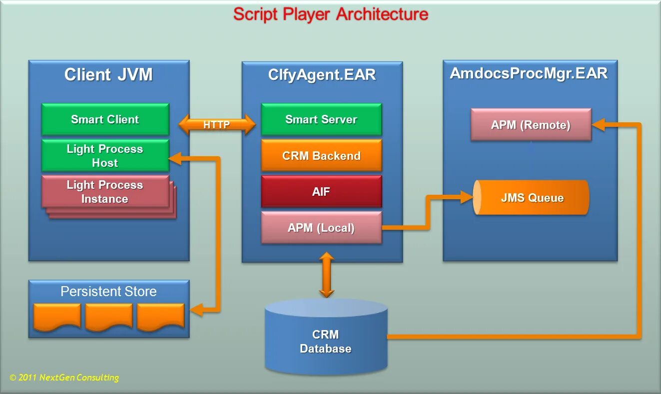 JVM архитектура. Схема работы JVM. Виртуальная машина джава. Архитектура виртуальных машин. Smart client