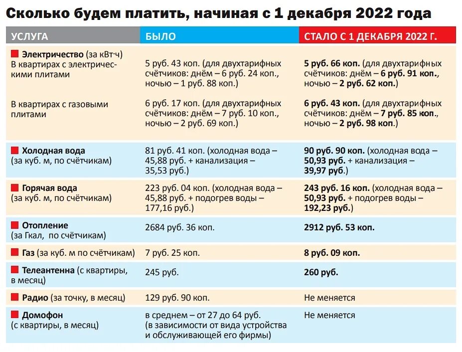 Тарифы воды 2022. Тарифы ЖКХ. Новые тарифы на коммунальные услуги. Таблица тарифов на ЖКХ С 1 декабря 2022. Тарифы ЖКХ В Москве с 01.12.2022.