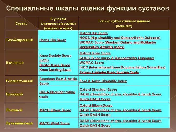 Шкала ваш для оценки болевого синдрома. Визуальная шкала оценки боли. Шкала лекена для тазобедренного сустава. Шкала бартела в баллах таблица. Шкала лекена коленный сустав.