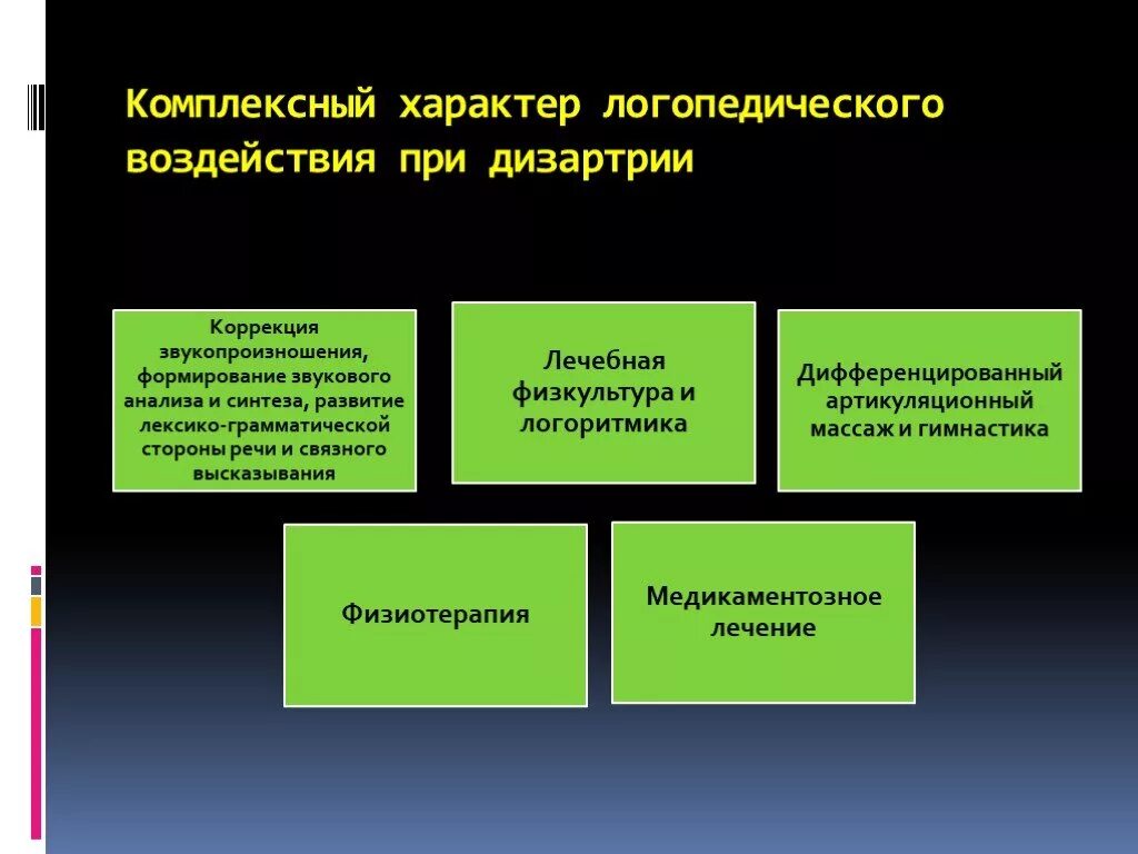 Методика логопедического воздействия. Комплексный характер логопедического воздействия при дизартрии. Методика логопедического воздействия при дизартрии. Подходы логопедического воздействия при дизартрии. Комплексный подход в логопедии это.