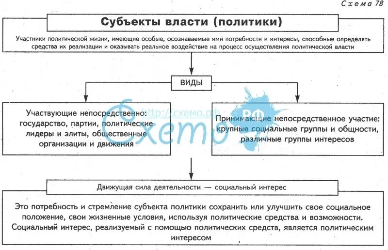 Субъектом политической власти является. Субъекты политики. Субъекты политики схема. Политические субъекты политики. Субъекты политики таблица.