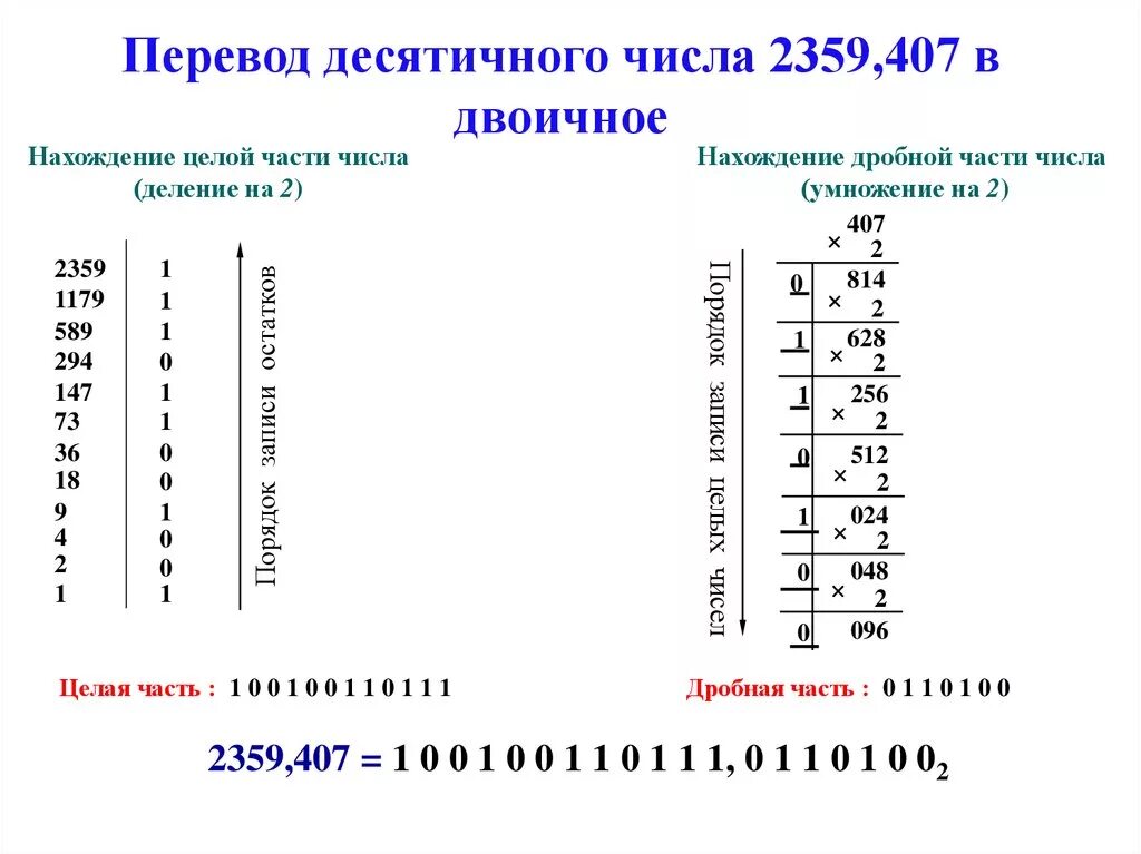 Перевести двоичное число в десятичное. Правило перевода двоичного числа в десятичное. Из десятичной в двоичную дробное число. Перевод десятичного числа в двоичное.