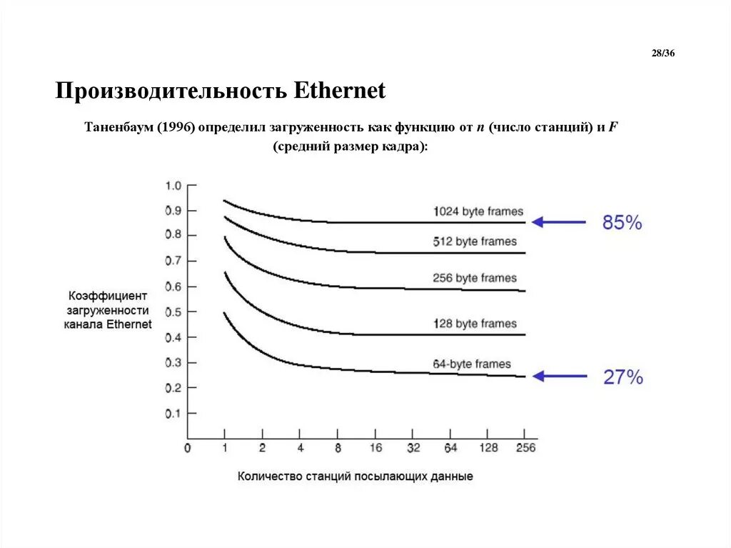 Коэффициент ошибок. Ethernet скорость. коэффициент ошибок в канале связи. нормальные показатели производительности ethernet порта. нормативы на качество каналов ethernet.