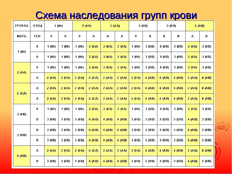 Мама 1 отрицательная папа 3 отрицательная. Схема наследования групп крови и резус фактора у человека. Кровь у ребенка, если у мамы 1 положительная, у папы 2 отрицательная.. Наследование групп групп крови таблица. Группы крови таблица наследования с резусом фактором.