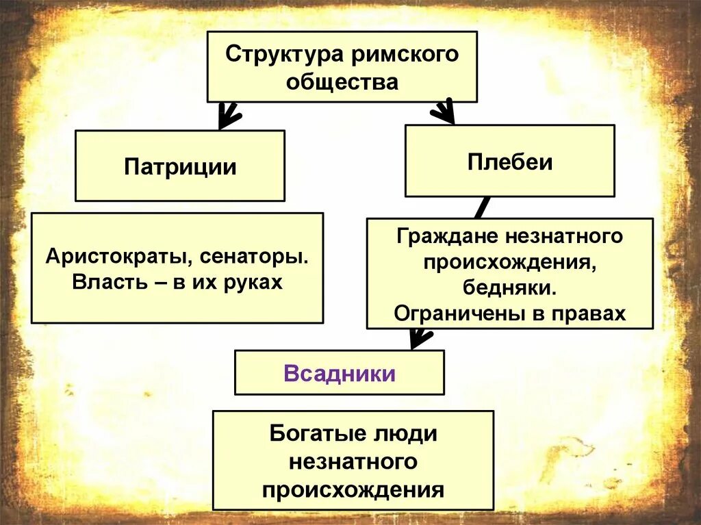 Устройство римской республики 5 класс кратко. Древний Рим социальная структура. Социальная структура древнего Рима. Социальная структура в римской Республике схема. Социальная структура Римского общества.