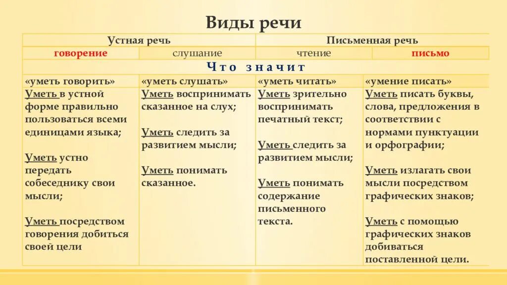 Виды речи в русском языке. Перечислите виды речи. Виды письменной речи. Речь виды речи.
