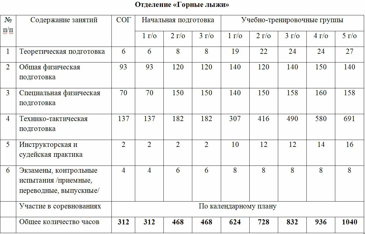 Годовой учебный план тренировочных занятий. Хронометраж учебно тренировочного занятия по волейболу. Рабочий план график учебно тренировочных занятий. Годовой план учебно тренировочных занятий по футболу. Начальная подготовка спортсменов