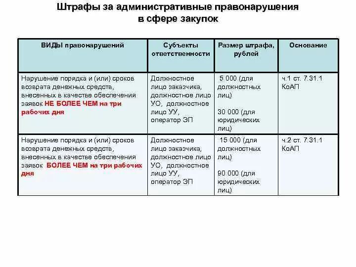 Административный штраф в размере 500 рублей. Размер административного штрафа. Административный штраф за нарушение. Таблица административные правонарушения. Административные наказания таблица.