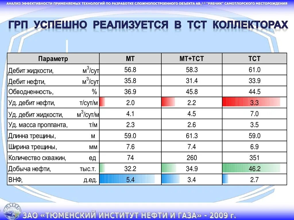 Выработка запасов. Расчет запасов нефти. Формула запасов нефти. Выработка запасов нефти это. Анализ эффективности выработки запасов нефти.