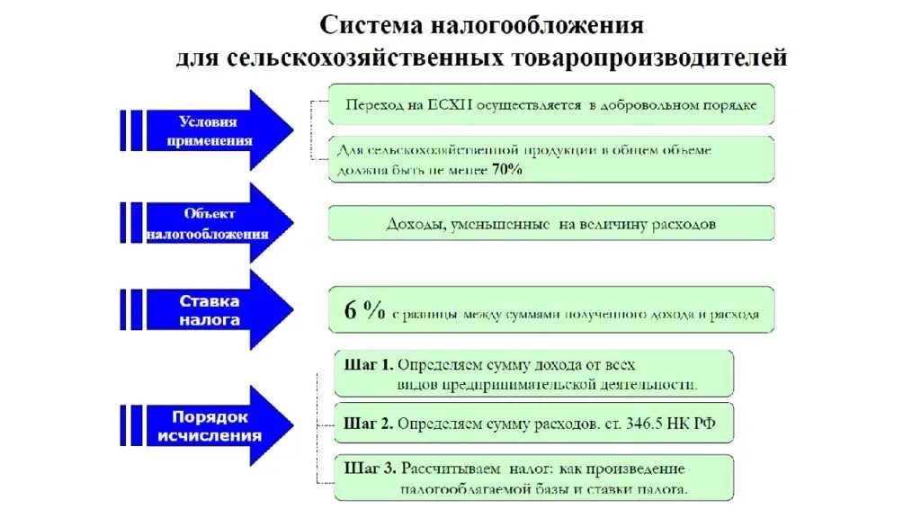 Основы налогообложения организаций. Система налогообложения предпринимательской деятельности. Особенности системы налогообложения. Налог на предпринимательскую деятельность. Виды систем налогообложения.