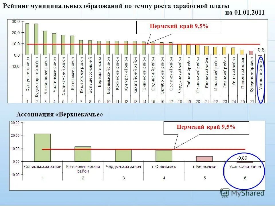 Расписание автобусов елово пермь через елово. Муниципалитеты Пермского края список. Пермский край в POWERPOINT.