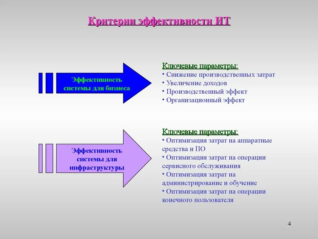 Эффективная информационная система