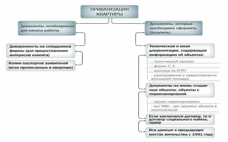 Ускорение приватизации. Приватизация жилых помещений. Приватизация государственного и муниципального имущества. Этапы приватизации жилого помещения. Приватизация жилья минусы.