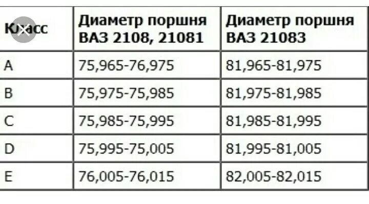 Ремонтные размеры поршней ваз. Таблица размеров поршня ВАЗ. Размер поршня ВАЗ 2108 таблица. Ремонтные Размеры поршней ВАЗ 2109. Таблица размеров поршней ВАЗ 2108.