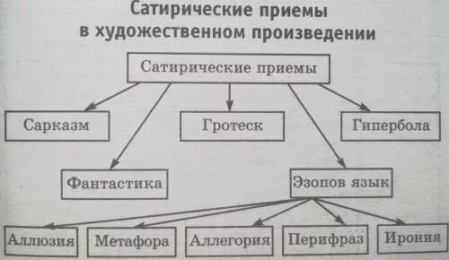 Какой литературный прием использовал зощенко. Сатирические приемы в художественном произведении. художественные приемы сатирического изображения. приемы сатирического изображения действительности. приемы сатирического изображения в литературе.