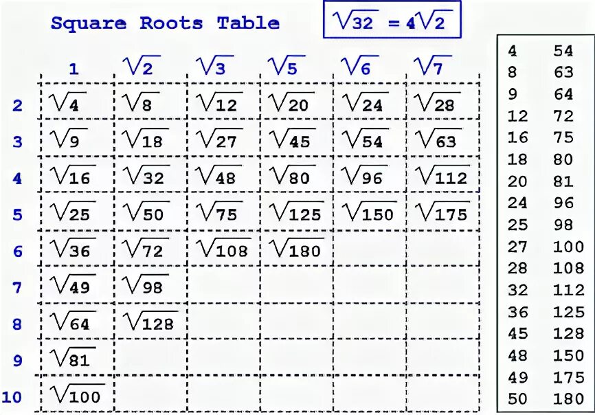 Корень 32 50. Квадратные корни таблица. Таблица извлечь квадратный корень.