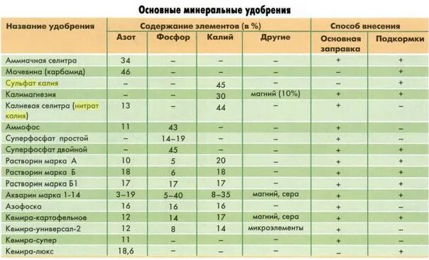 Таблица удобрений для растений название и обозначение. Состав удобрений для растений таблица. Минеральные удобрения таблица. Таблица пропорций удобрений для растений. Сколько мочевины в столовой