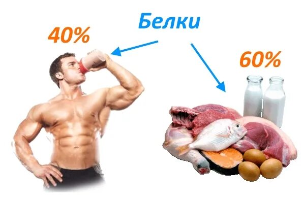 Белки для набора. Белки для мышечной массы. Белок для роста мышечной массы. Сколько надо белков для роста мышц. Белки для набора мышечной массы.