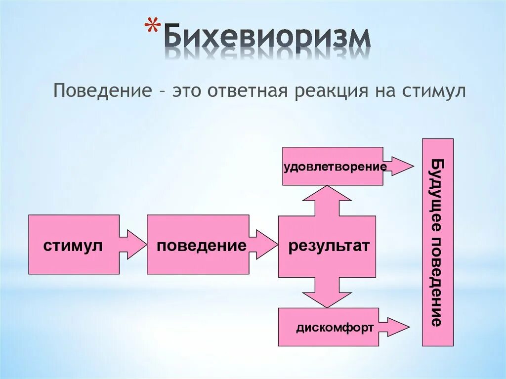 Стимул-реакция бихевиоризм. Бихевиоризм стимул реакция подкрепление. Бихевиоризм в психологии кратко и понятно схема. Схема классического бихевиоризма.