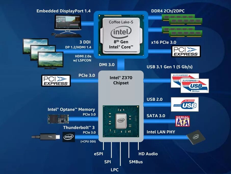 Процессор Intel Core i7 Coffee Lake чипсет. Архитектура процессора Intel Core i7 многоядерного. Архитектура процессора Intel Core i7 9 поколения. Структура процессора Intel Core i7. Intel sde