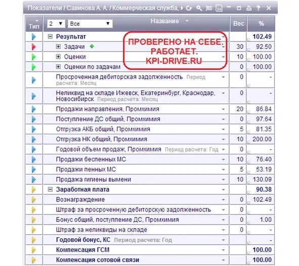 Kpi бухгалтера. KPI ключевые показатели эффективности для главного бухгалтера. Показатели KPI для руководителя отдела продаж. KPI бухгалтера показатели и критерии. KPI коммерческого директора пример.