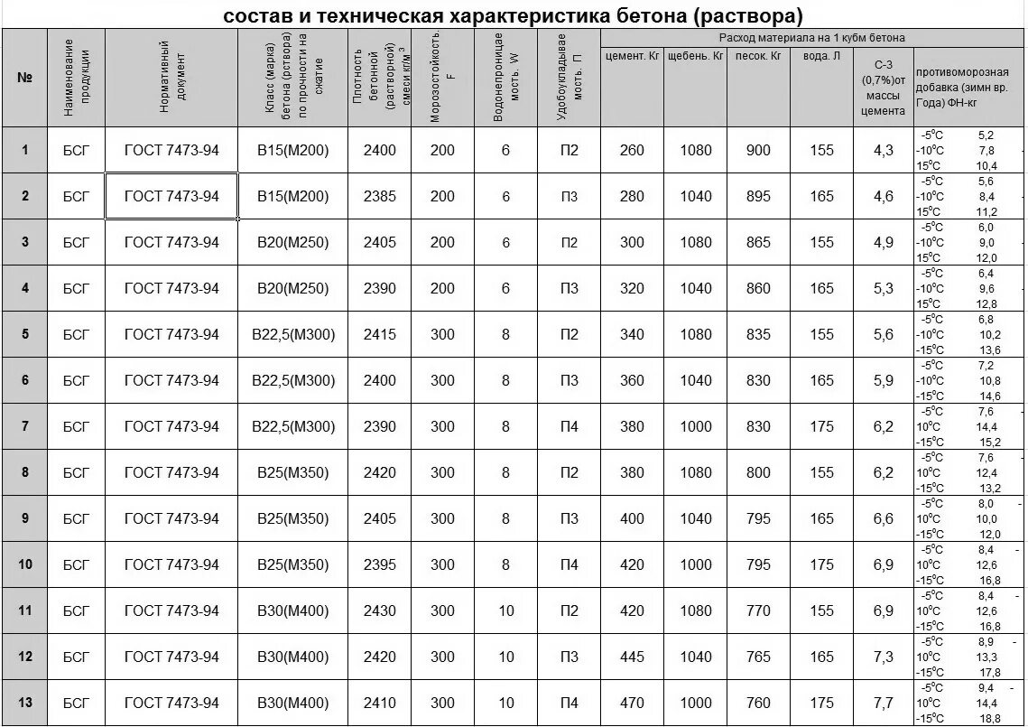 Бетон марки в25 f200 w8 п4. Бетон в-15, f-200. Марка бетона в25 w6 f150 состав. Бетон марка b 15 w8 f200 п4. Сколько весит бетон м300