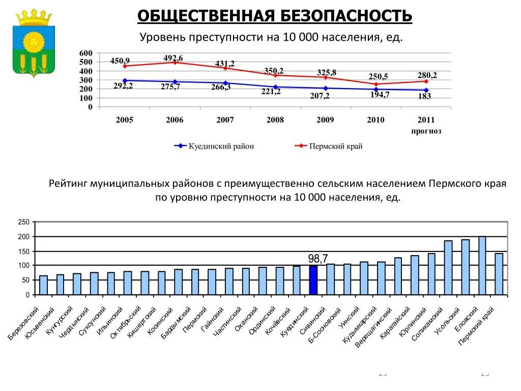 Уровень преступности в 2005. Уровень преступности 10. Показатели преступность первый показатель. Показатели преступности первый показатель второй показатель. Население перми 2024 год