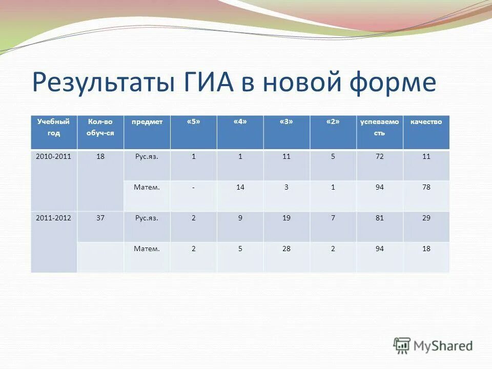 результаты гиа самарская область