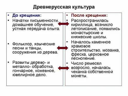 Вся культура древней руси
