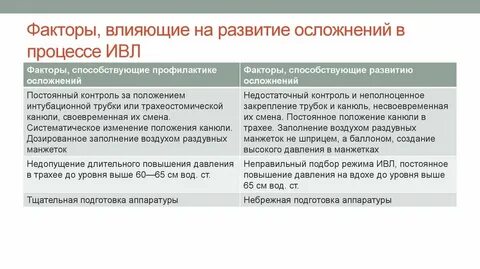 Коррекция осложнений