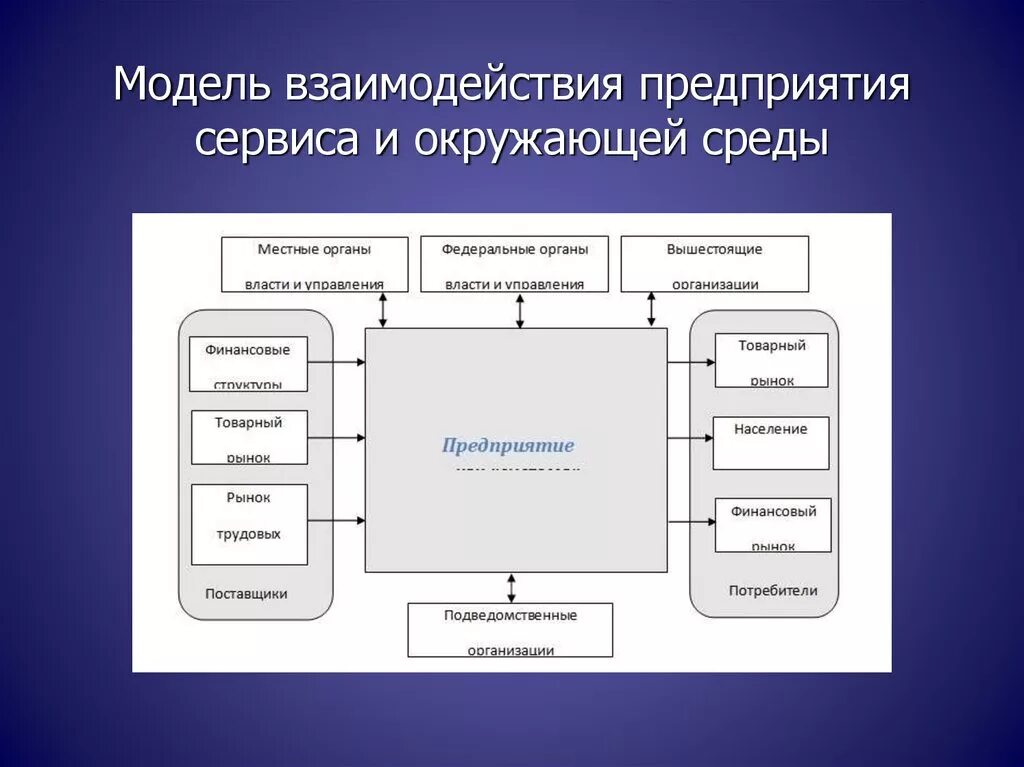 Взаимосвязь элементов управления. Модель предприятия. Модели взаимодействия на предприятии. Модель взаимодействия организаций. Модель системного взаимодействия.