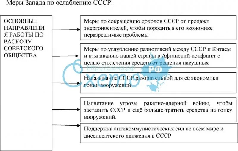 Основные этапы диссидентского движения в ссср. Диссидентское движение в СССР таблица. Схемы диссидентского движения. Этапы диссидентского движения. Периодизация диссидентского движения в СССР таблица.