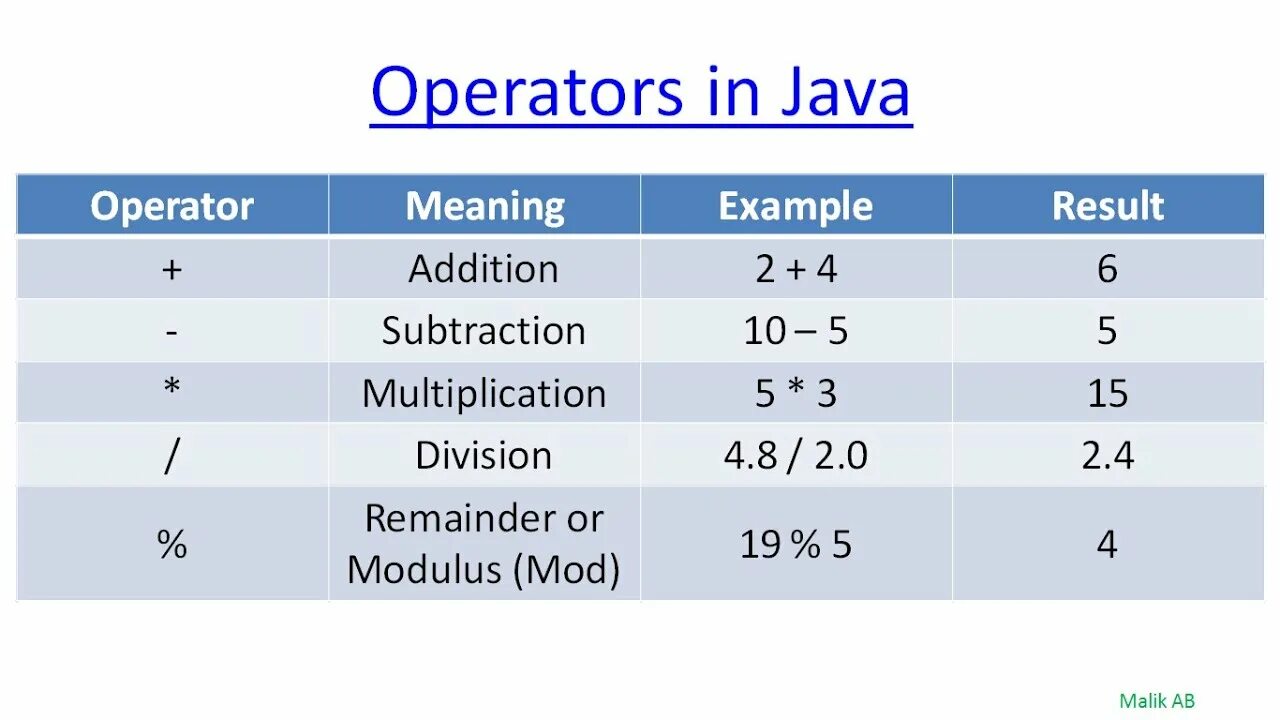 Java mods. Операторы java. оператор in джава. математические операторы java. precedence operators java.