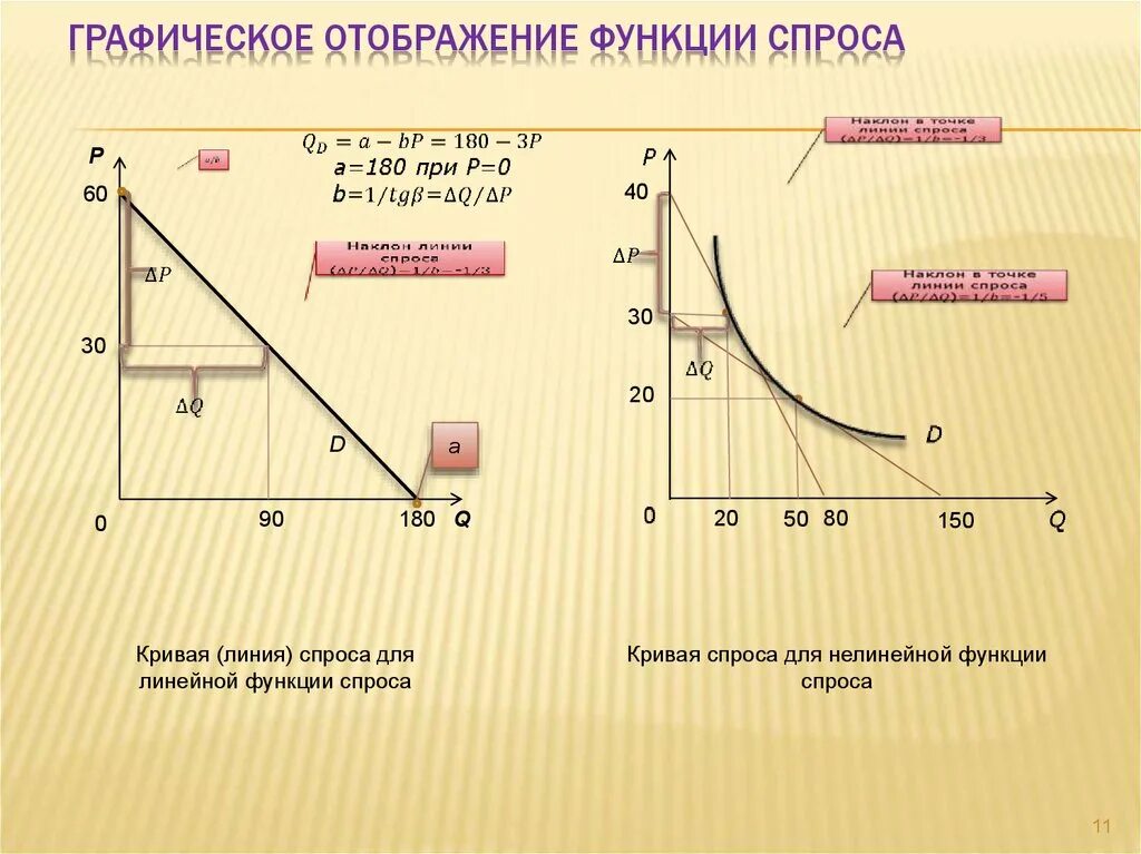 Графически изобразите предложение. Функция спроса график. Кривая спроса. Функция Кривой спроса. Функция спроса и предложения.