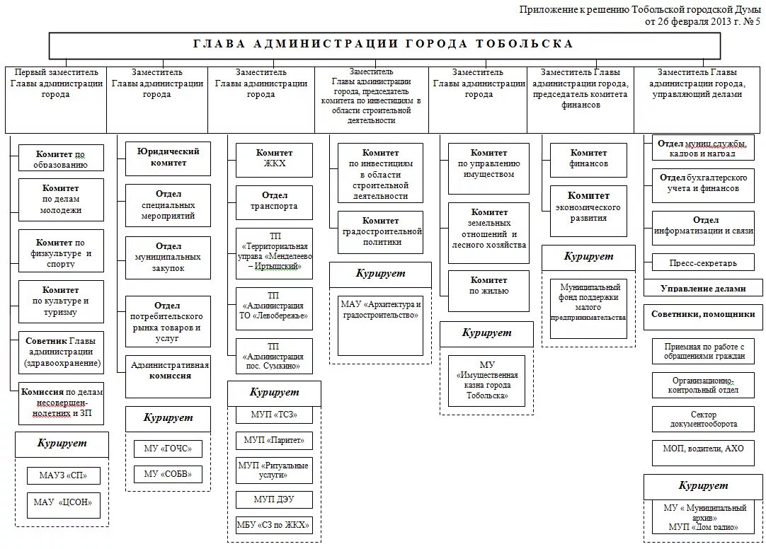Курирующий отдел. Отделы администрации города. Какие отделы в администрации города. Структура администрации города Тобольска. Структура правительства Кузбасса.