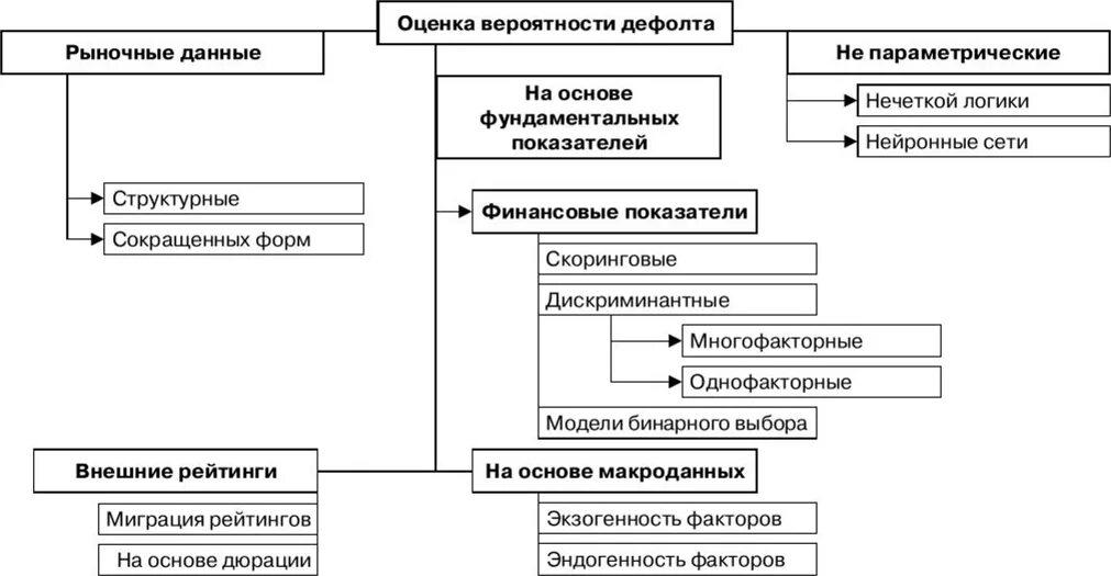 Основные модели оценки. Методы оценки риска наступления дефолта. Модель вероятности дефолта. Оценка моделей классификации. Классификационные модели оценки кредитоспособности предприятия.