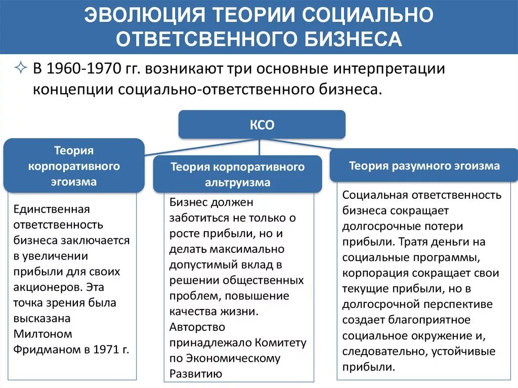 Развитие ксо. Теории КСО. Корпоративная социальная ответственность. Концепция социальной ответственности. Концепции КСО.