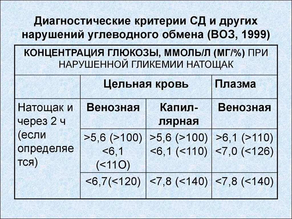 Сахар в крови 5 натощак. Лабораторные показатели углеводного обмена. Диагностические критерии СД И других нарушений гликемии (воз, 1999–2013). Диагностические критерии СД И других нарушений углеводного обмена. Диагностические критерии сахарного диабета.