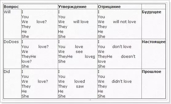 Глаголы в будущем времени в английском языке. Презент Симпле таблица Дмитрия Петрова. Таблица по Петрову английский паст Симпл. Present simple таблица Петрова.